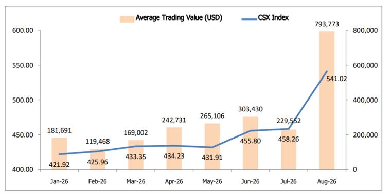 Cambodian Stocks Rally 18% in August 2026 as Trading Activity Surges to Four-Year High